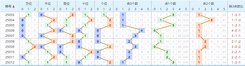 排列五分析走势图