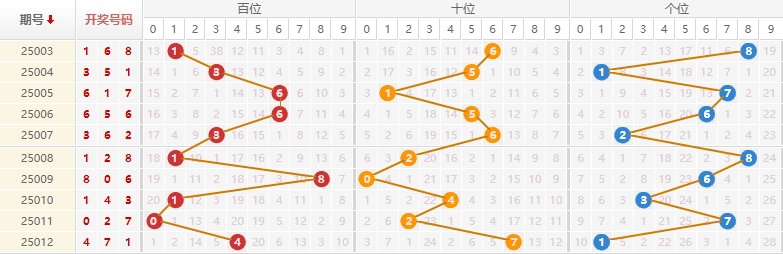 排列三分析走势图