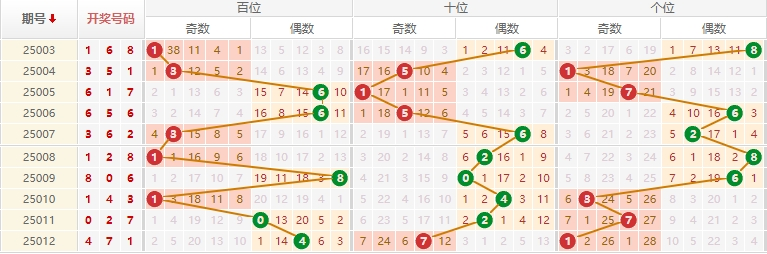 排列三分析走势图
