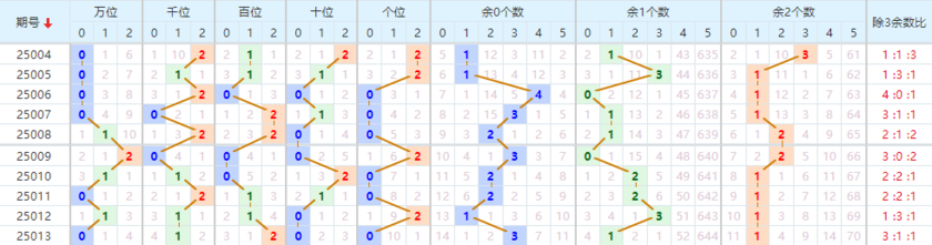 排列五分析走势图