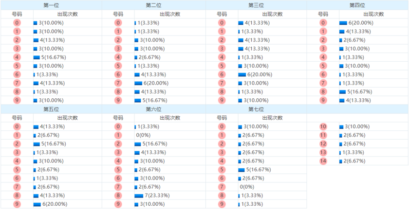 七星彩分析走势图