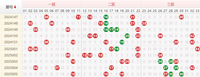 双色球分析走势图