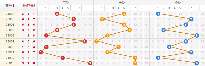 排列三分析走势图