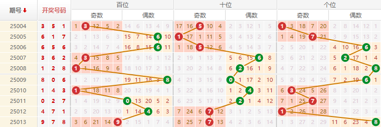 排列三分析走势图