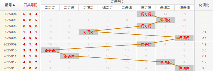 福彩3D分析走势图