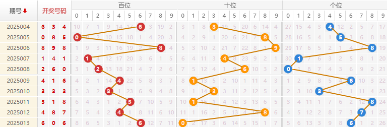 福彩3D分析走势图