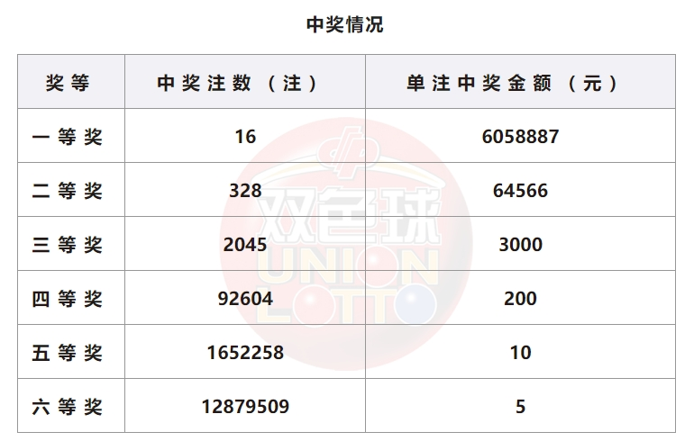 双色球开奖详情