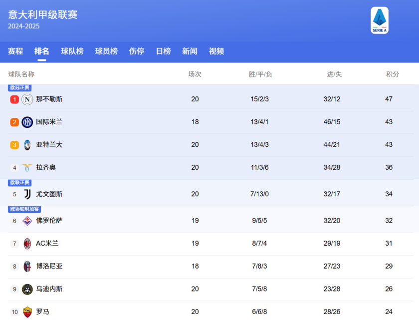 意甲积分榜1-10名