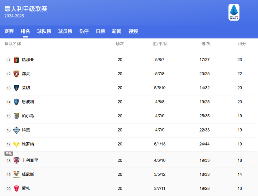 意甲积分榜11-20名