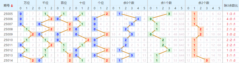 排列五分析走势图