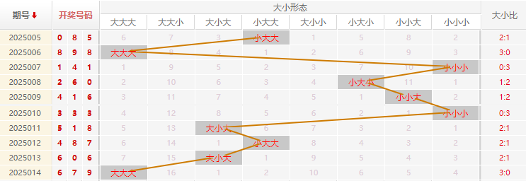 福彩3D分析走势图