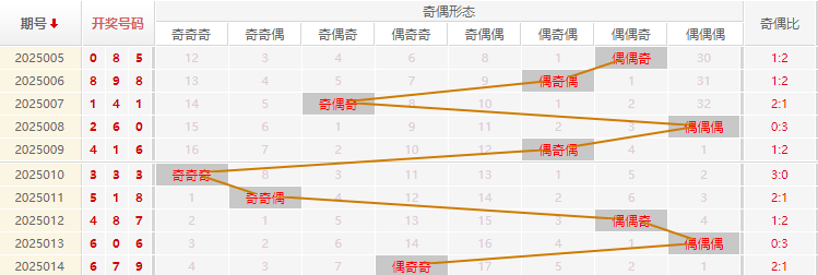 福彩3D分析走势图