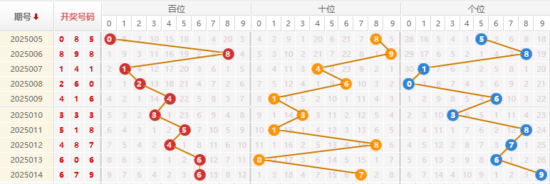 福彩3D分析走势图