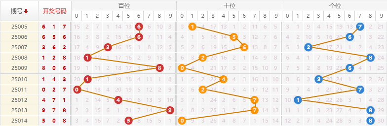 排列三分析走势图