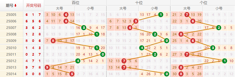 排列三分析走势图