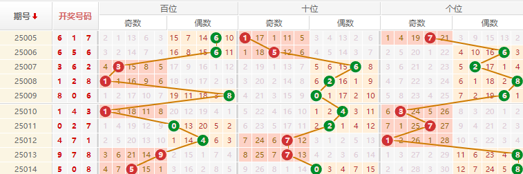 排列三分析走势图