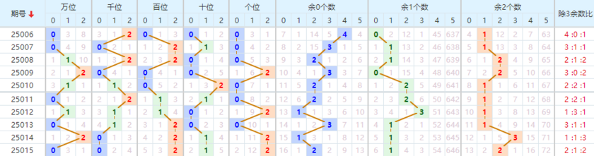 排列五分析走势图