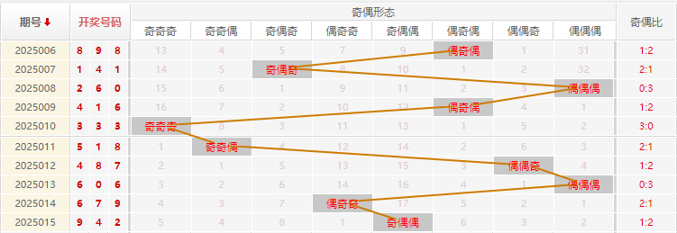 福彩3D分析走势图