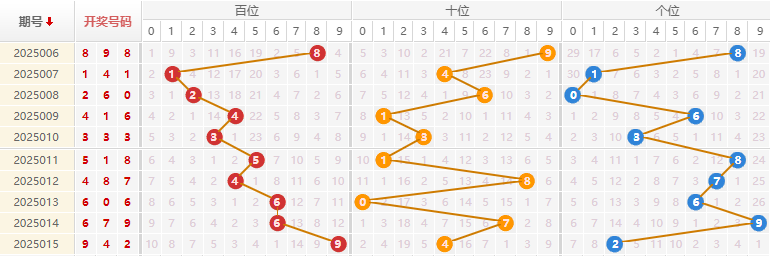 福彩3D分析走势图