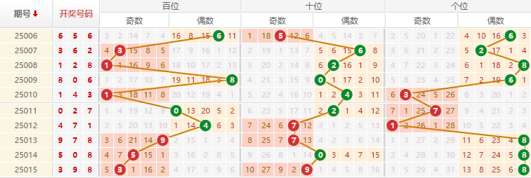 排列三分析走势图