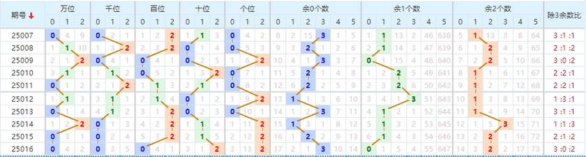 排列五分析走势图