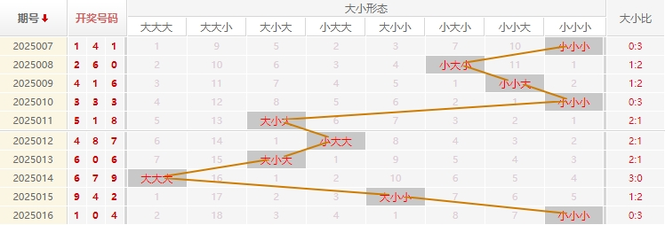 福彩3D分析走势图