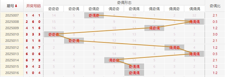 福彩3D分析走势图
