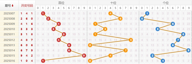 福彩3D分析走势图