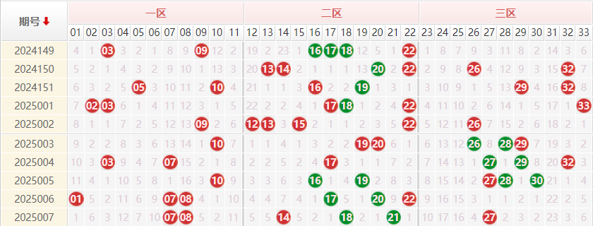 双色球分析走势图