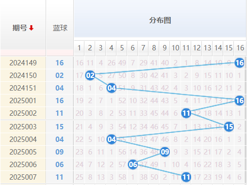 双色球分析走势图