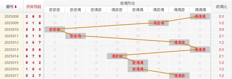 福彩3D分析走势图