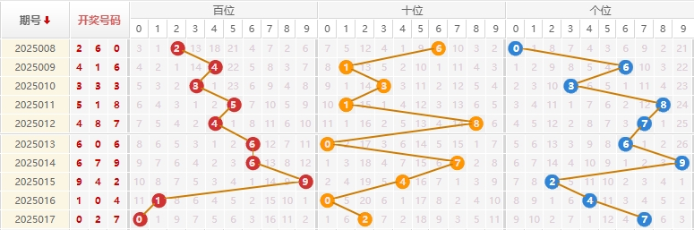 福彩3D分析走势图