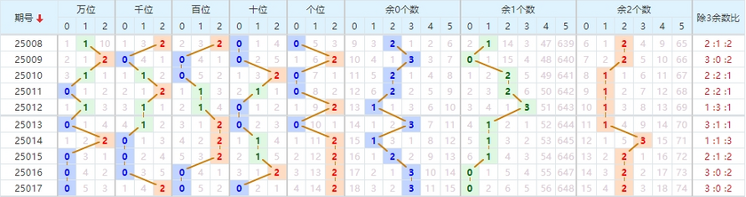 第2025018期排列五推荐：012路分析 - 七爷点灯