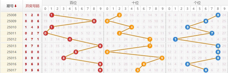 排列三分析走势图