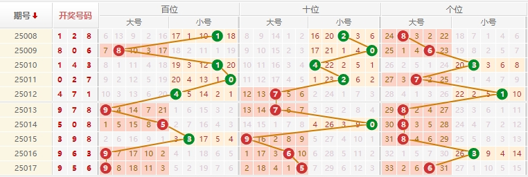排列三分析走势图