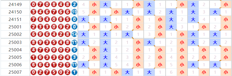 七星彩分析走势图