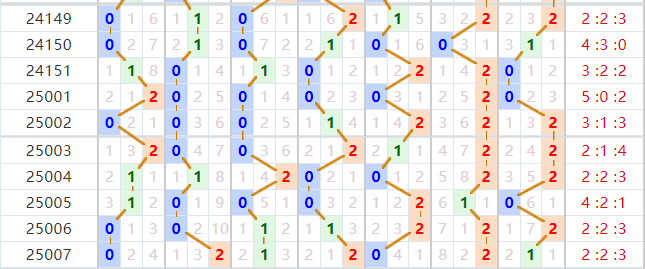七星彩分析走势图