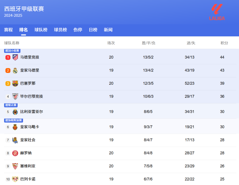 西甲积分榜第1-10名