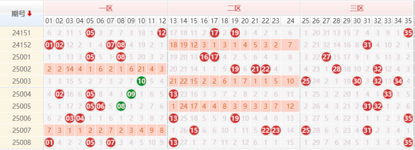 大乐透分析走势图
