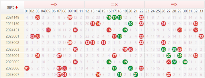 双色球分析走势图