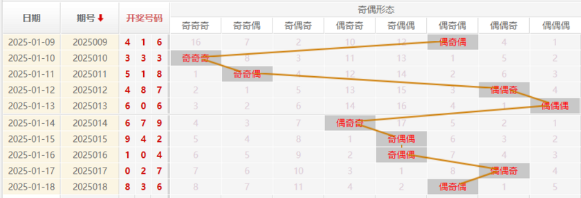 福彩3D分析走势图