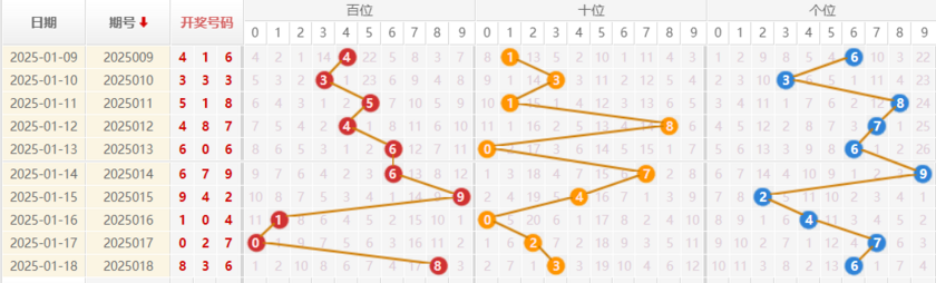 福彩3D分析走势图