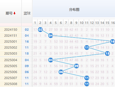 双色球分析蓝球走势图