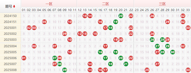 双色球红球走势图