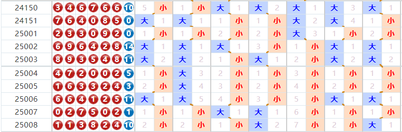 七星彩分析走势图