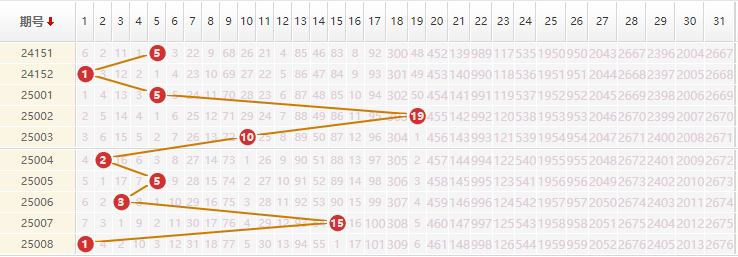 大乐透分析走势图