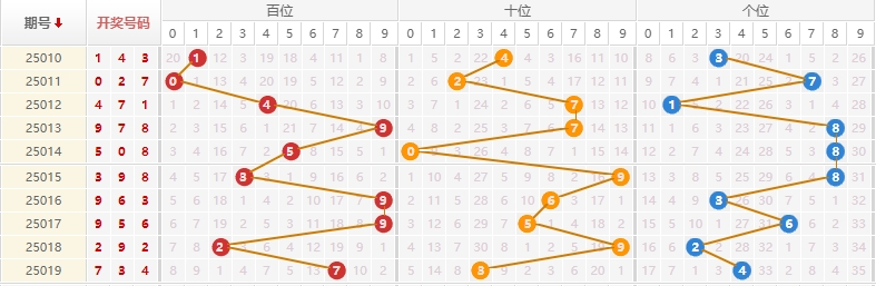 排列三分析走势图