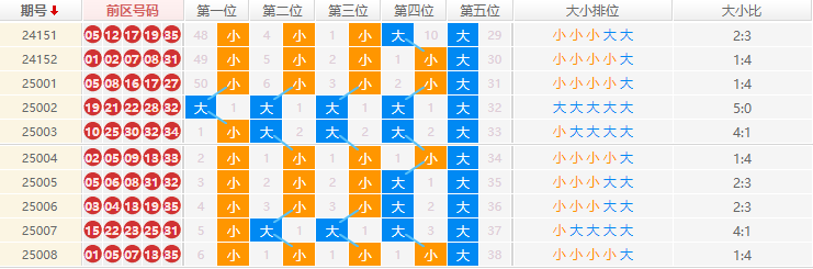 大乐透分析走势图