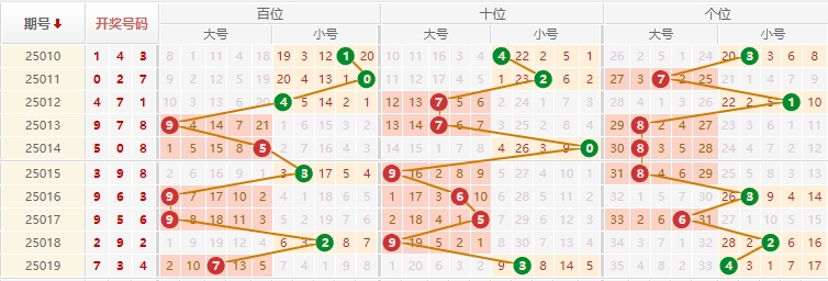 排列三分析走势图