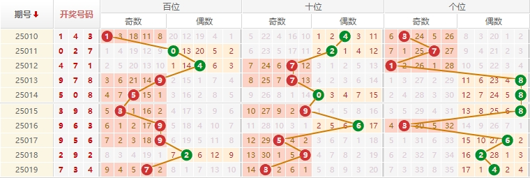 排列三分析走势图
